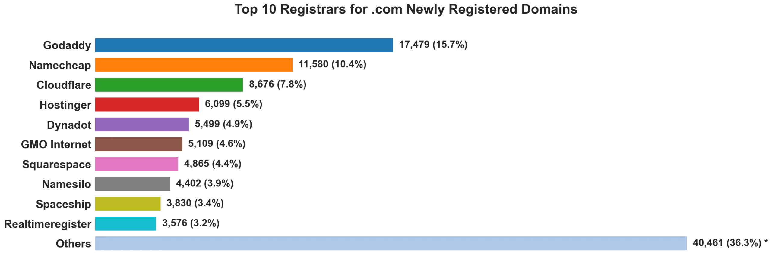 Top 10 registrars for .com newly registered domains on Aug 16, 2026