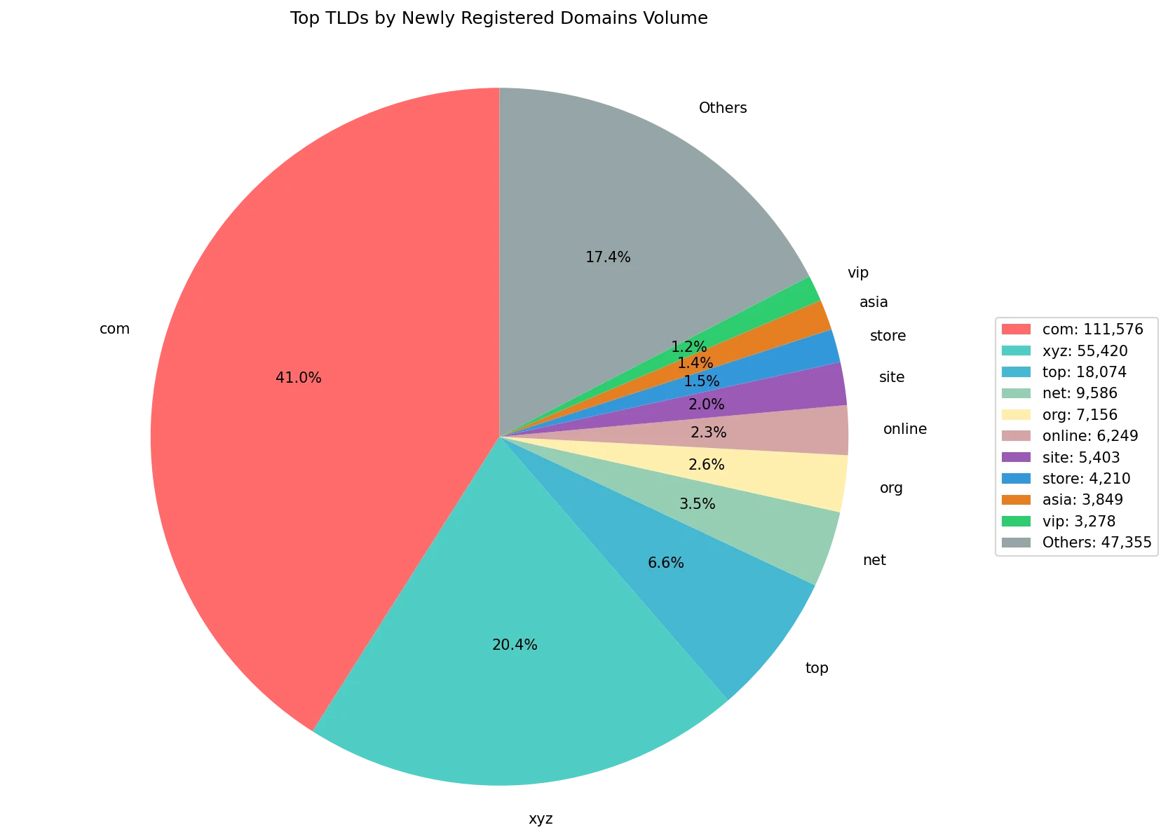 Top gTLDs by newly registered domains volume on Aug 16, 2026