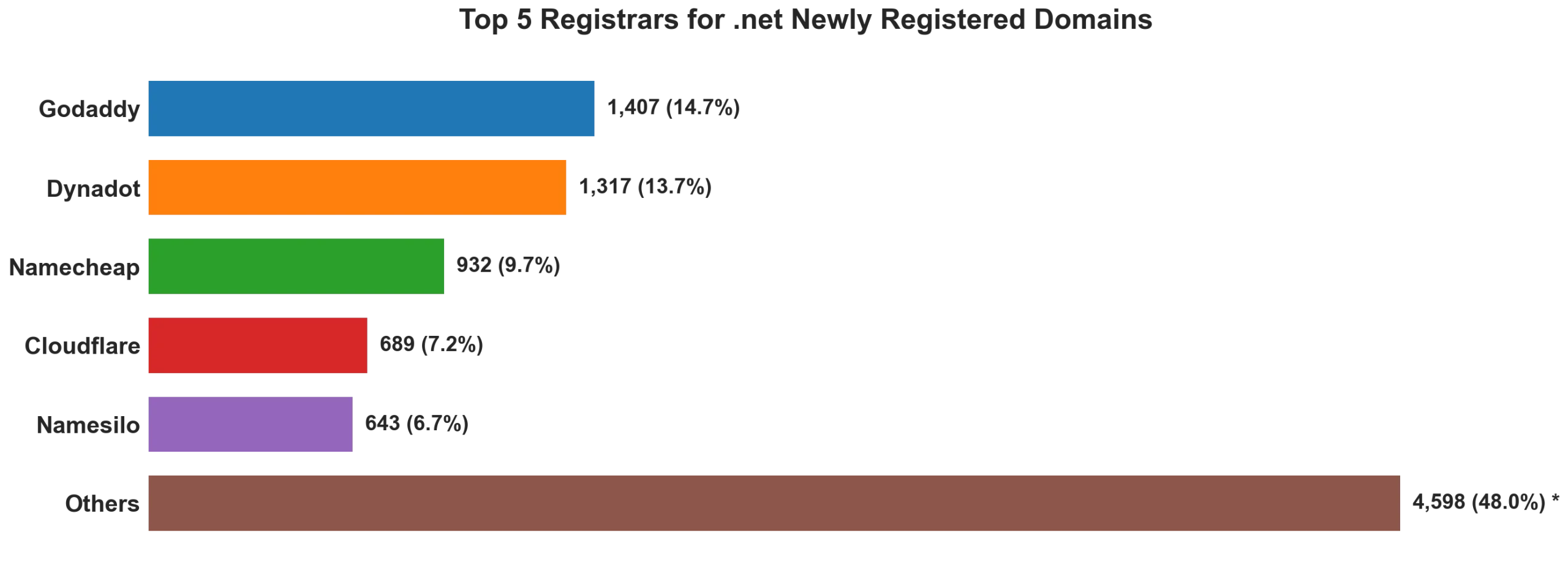 Top 5 registrars for .net newly registered domains on Aug 16, 2026