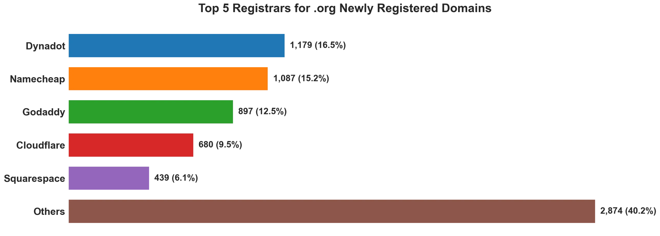 Top 5 registrars for .org newly registered domains on Aug 16, 2026