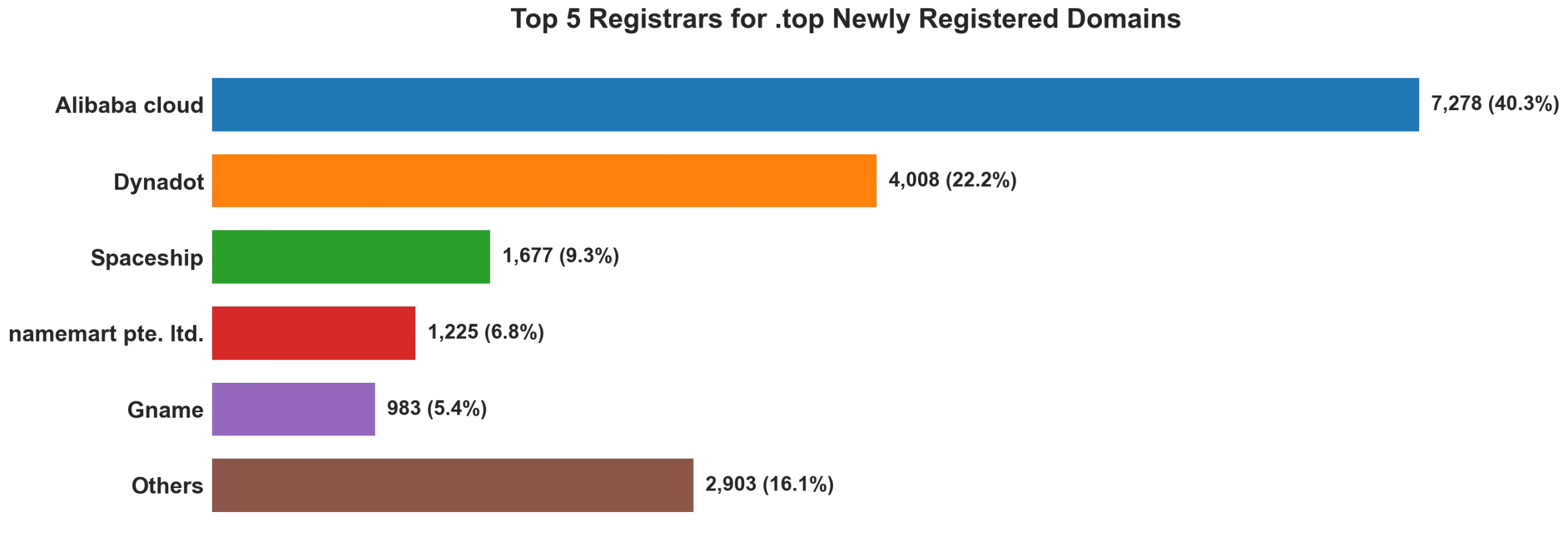 Top top 5 registrars for .2026 newly registered domains on Aug 16, 2026