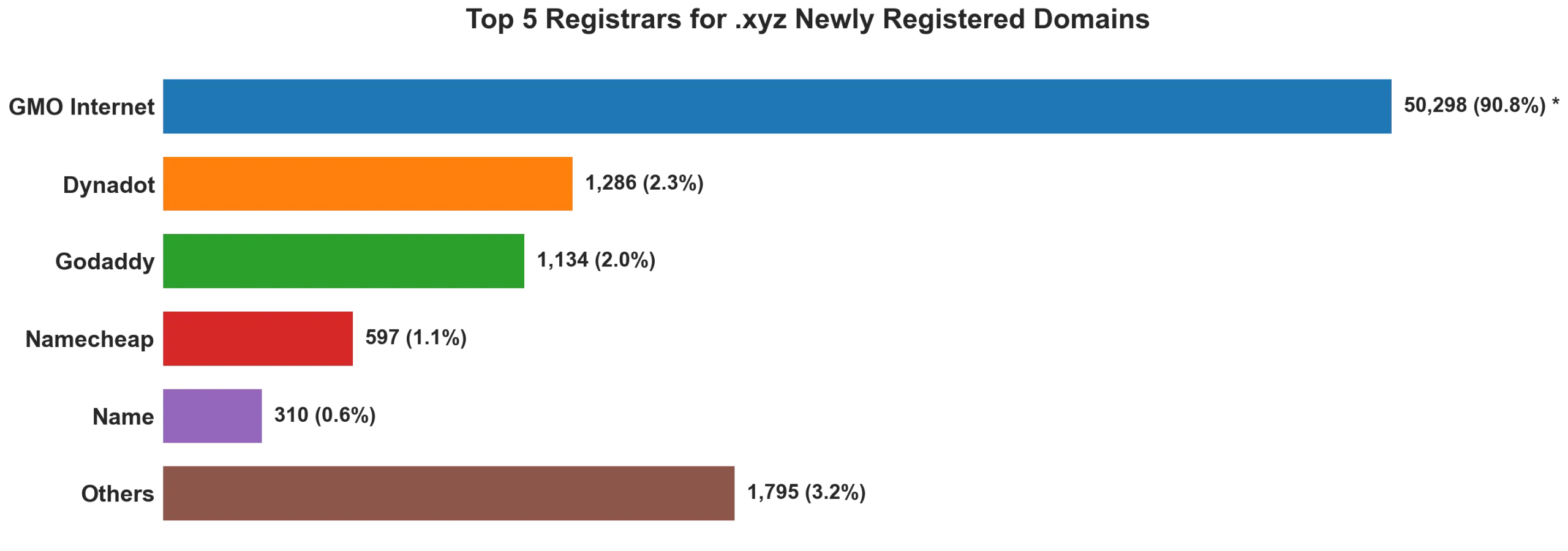 Top 5 registrars for .xyz newly registered domains on Aug 16, 2026