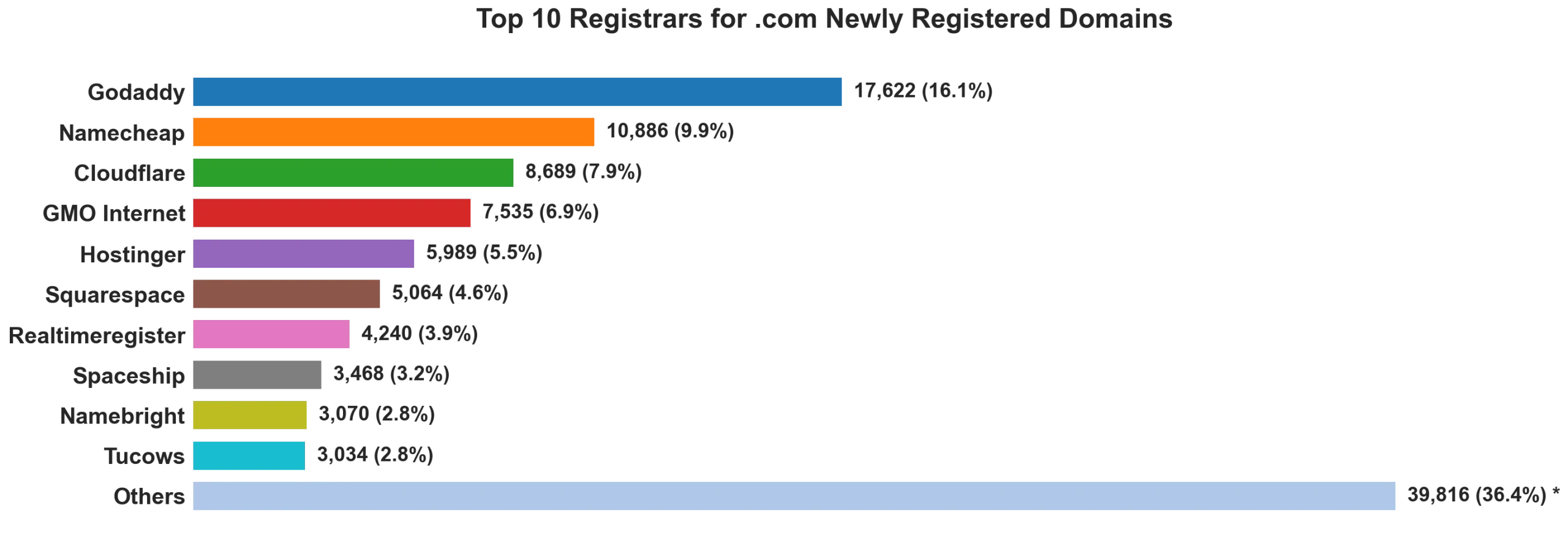 Top 10 registrars for .com newly registered domains on Aug 17, 2026