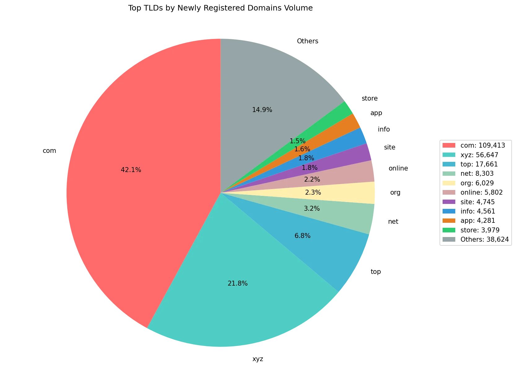 Top gTLDs by newly registered domains volume on Aug 17, 2026