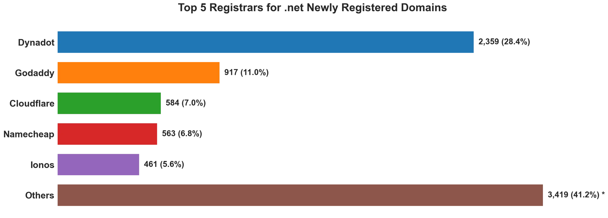 Top 5 registrars for .net newly registered domains on Aug 17, 2026