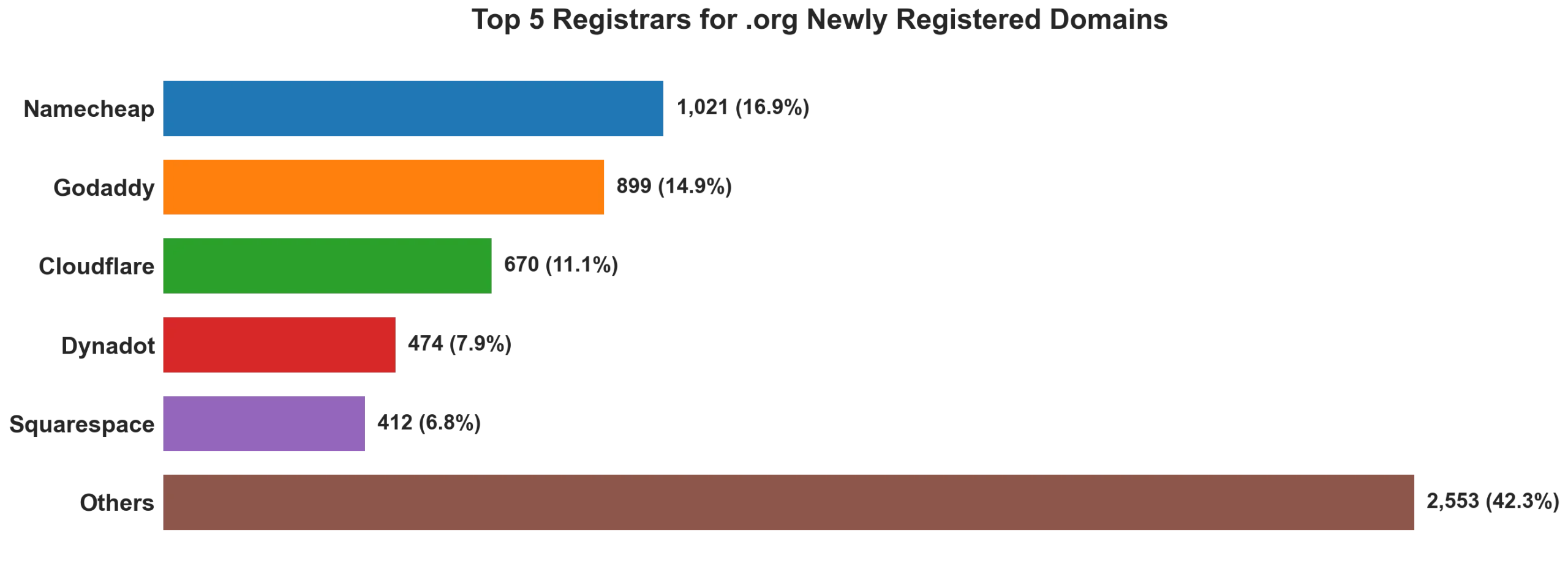 Top 5 registrars for .org newly registered domains on Aug 17, 2026