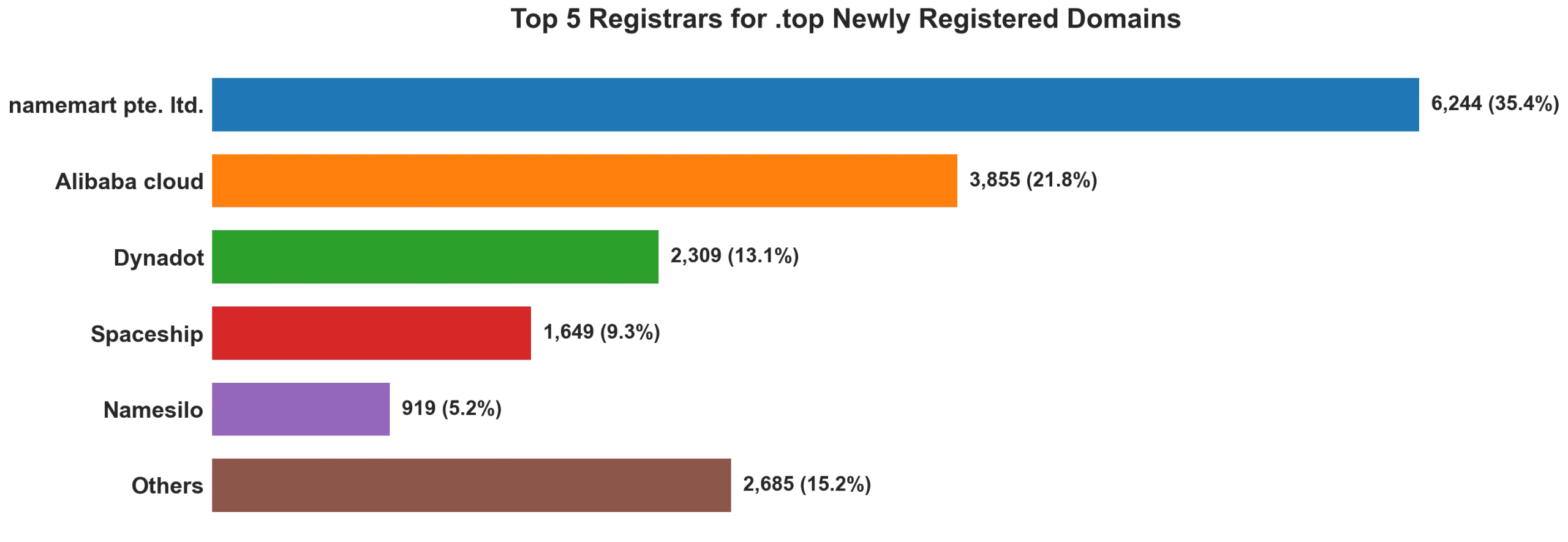 Top top 5 registrars for .2026 newly registered domains on Aug 17, 2026