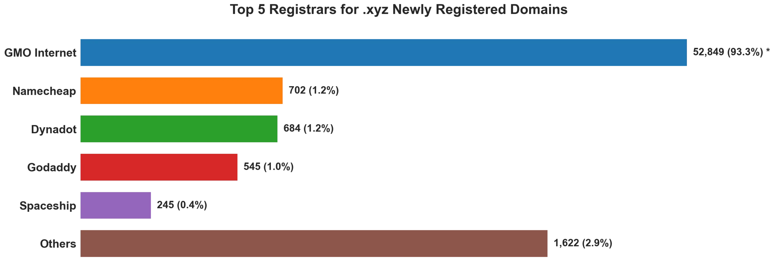 Top 5 registrars for .xyz newly registered domains on Aug 17, 2026