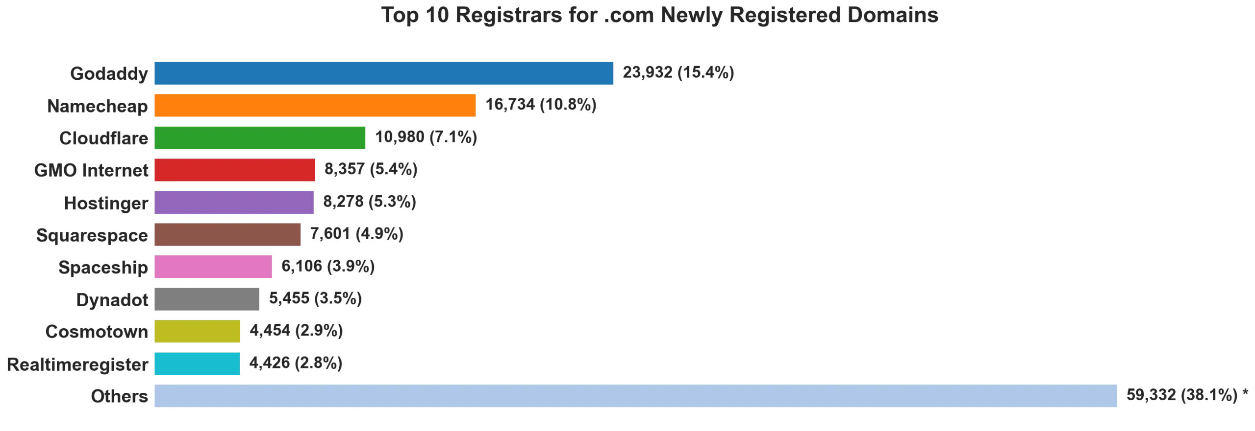 Top 10 registrars for .com newly registered domains on Aug 18, 2026