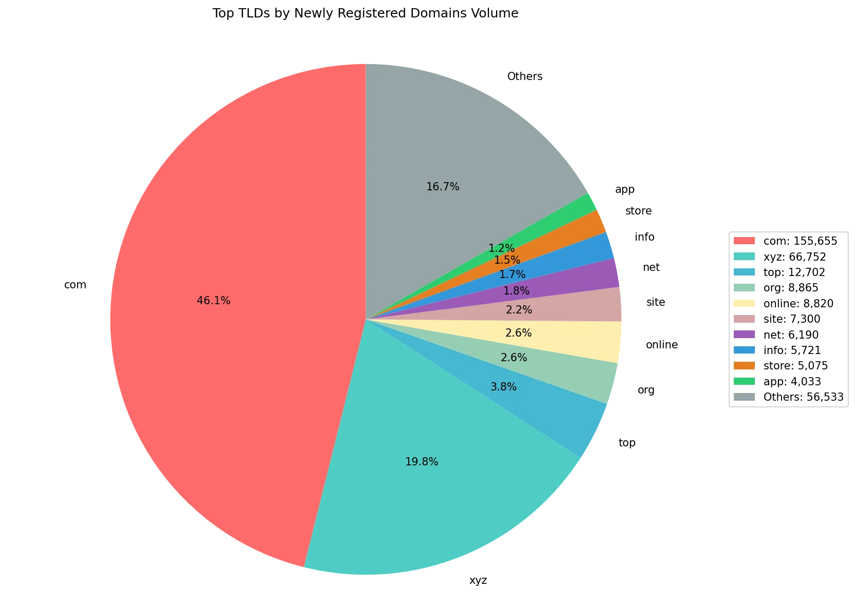 Top gTLDs by newly registered domains volume on Aug 18, 2026