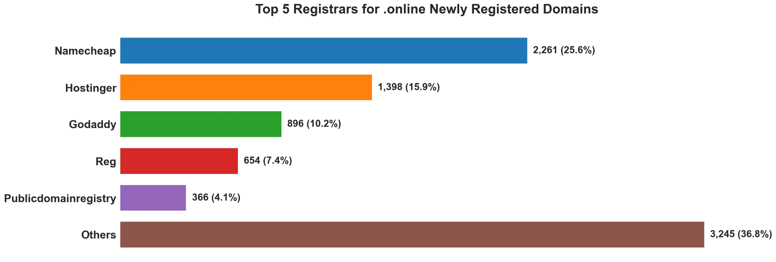 Top 5 registrars for .online newly registered domains on Aug 18, 2026