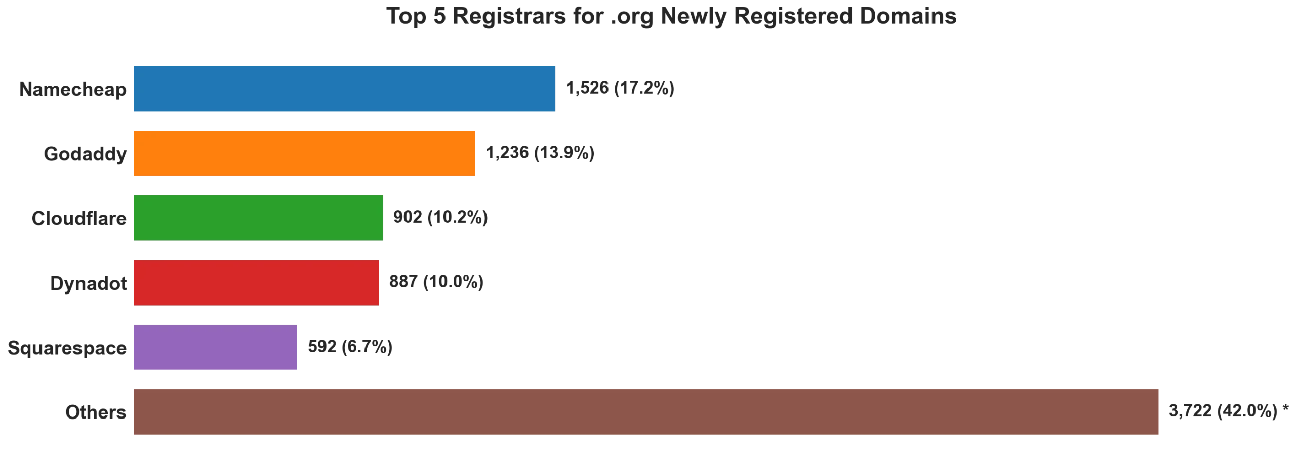 Top 5 registrars for .org newly registered domains on Aug 18, 2026