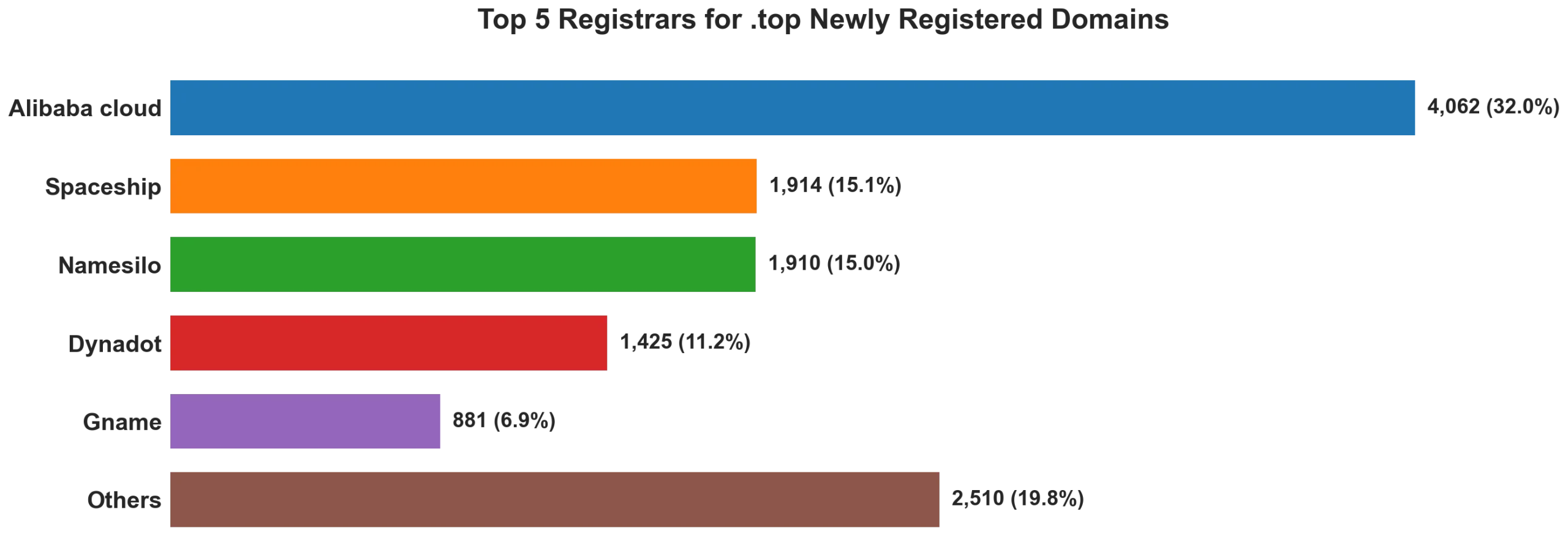 Top top 5 registrars for .2026 newly registered domains on Aug 18, 2026