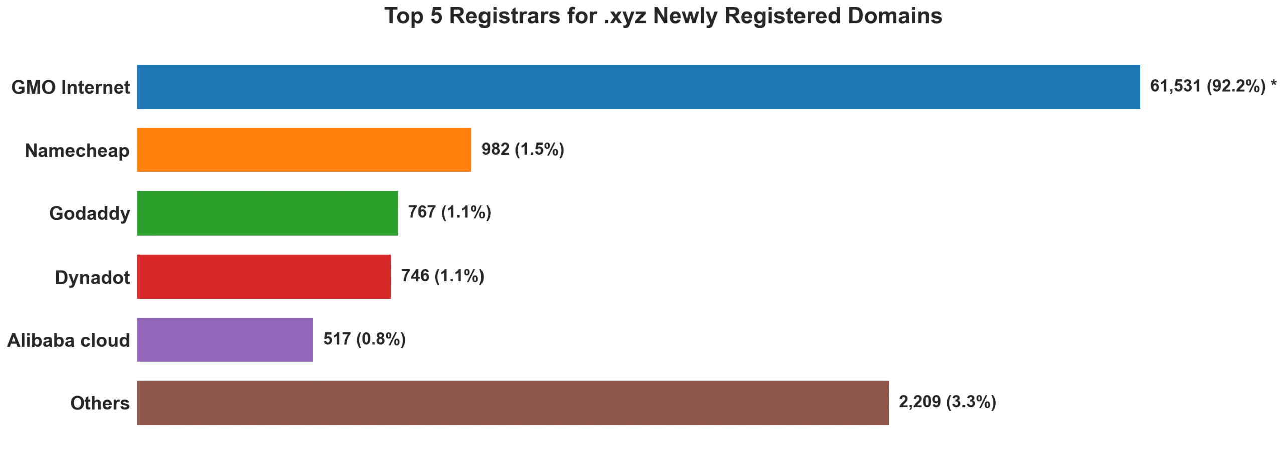 Top 5 registrars for .xyz newly registered domains on Aug 18, 2026