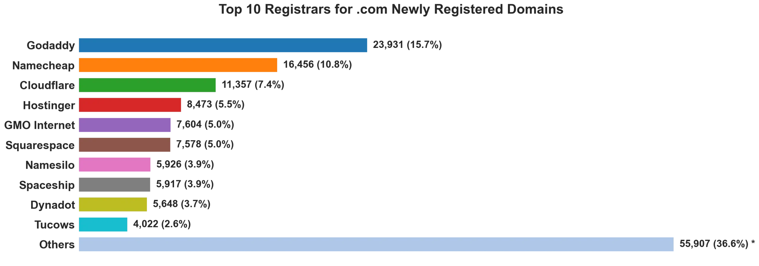 Top 10 registrars for .com newly registered domains on Aug 19, 2026