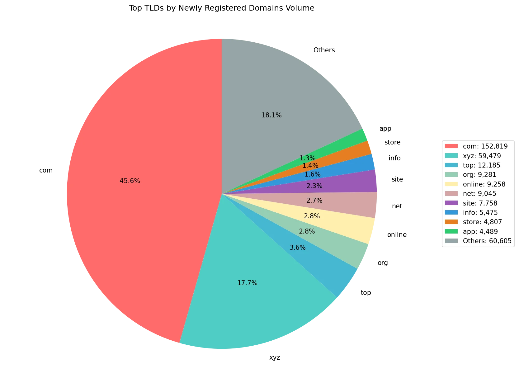 Top gTLDs by newly registered domains volume on Aug 19, 2026