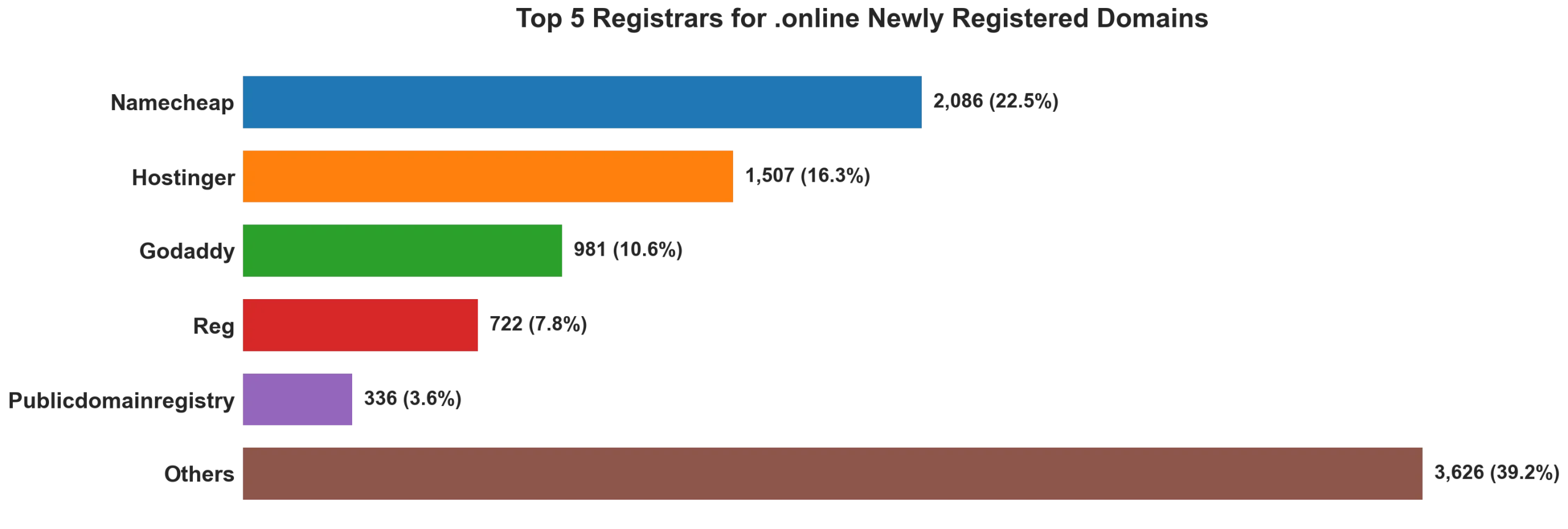 Top 5 registrars for .online newly registered domains on Aug 19, 2026