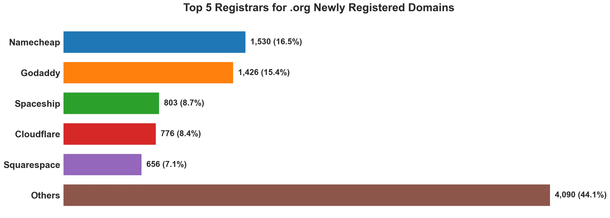 Top 5 registrars for .org newly registered domains on Aug 19, 2026