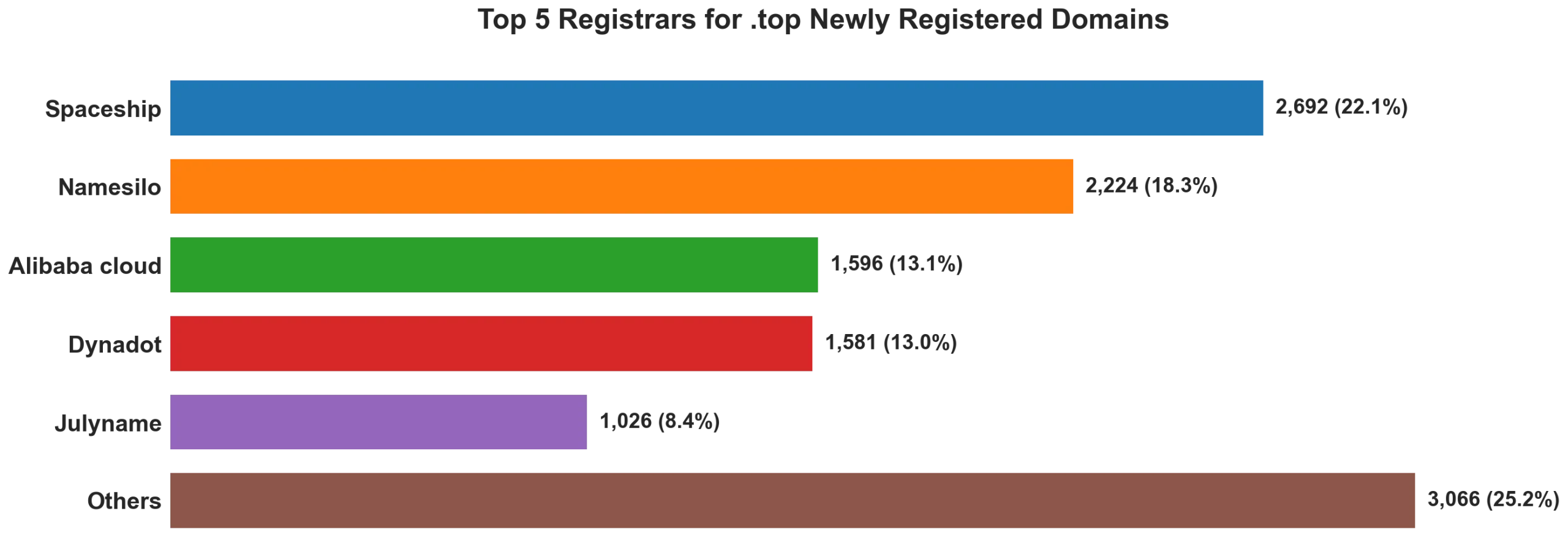 Top top 5 registrars for .2026 newly registered domains on Aug 19, 2026