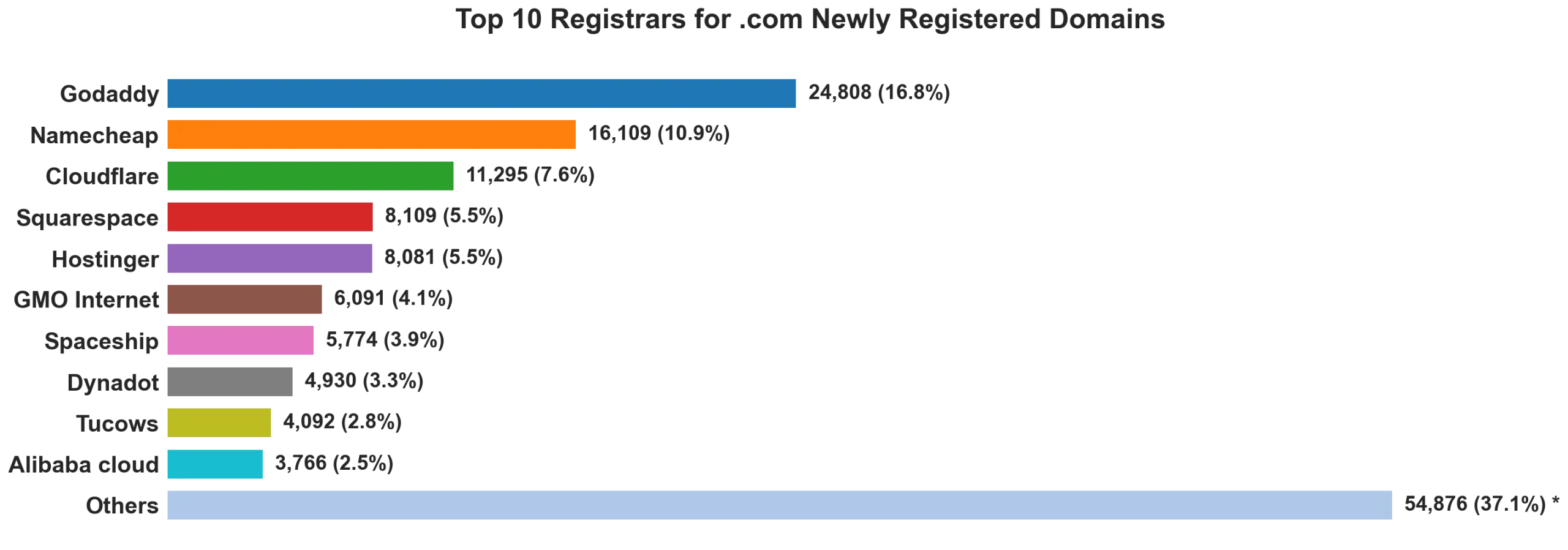 Top 10 registrars for .com newly registered domains on Aug 20, 2026