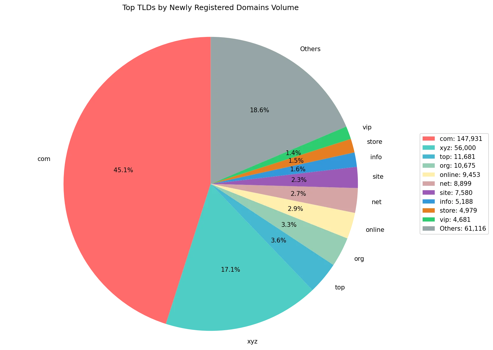 Top gTLDs by newly registered domains volume on Aug 20, 2026