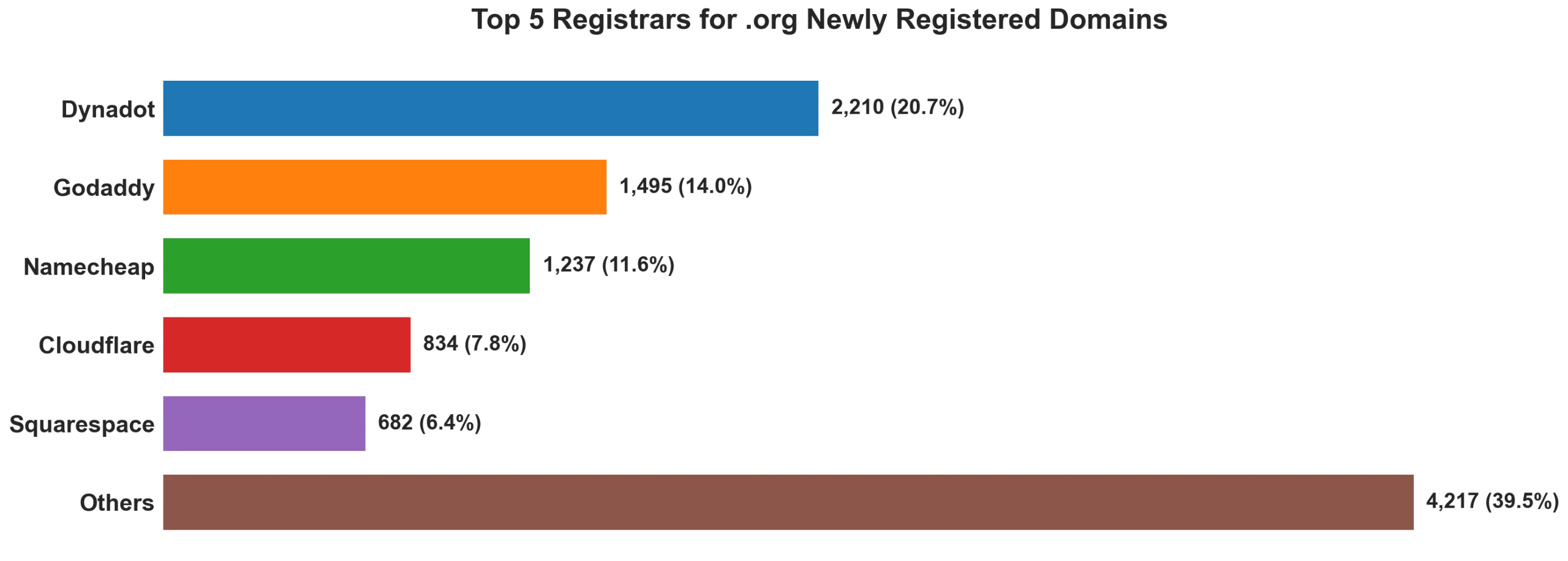 Top 5 registrars for .org newly registered domains on Aug 20, 2026
