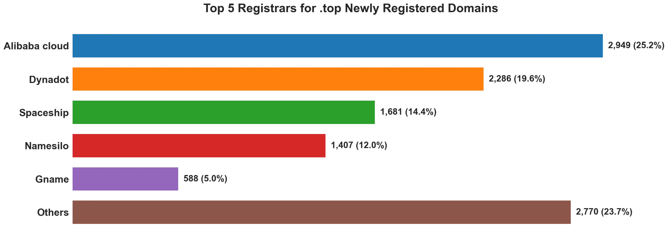 Top top 5 registrars for .2026 newly registered domains on Aug 20, 2026