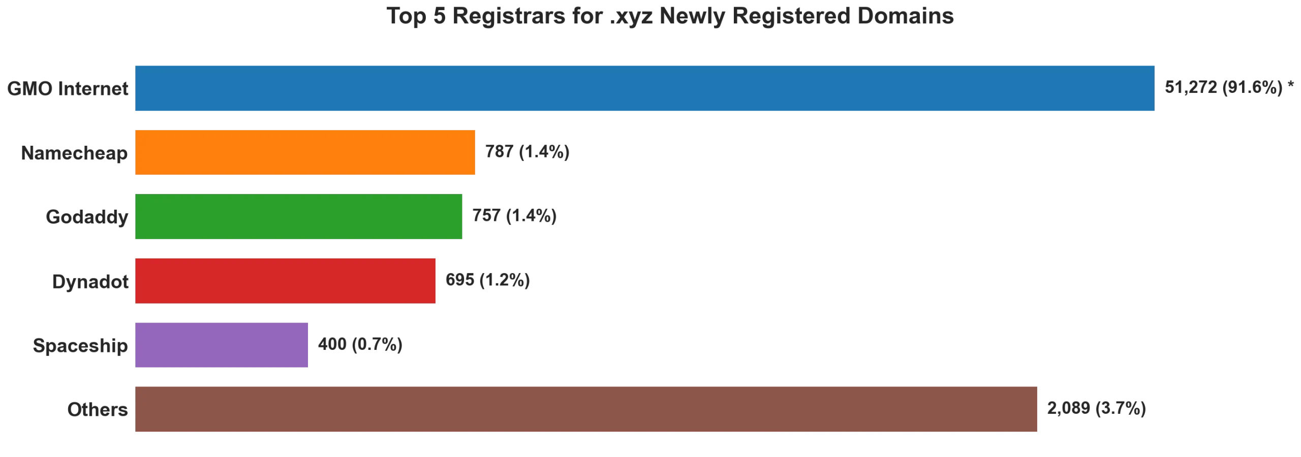 Top 5 registrars for .xyz newly registered domains on Aug 20, 2026