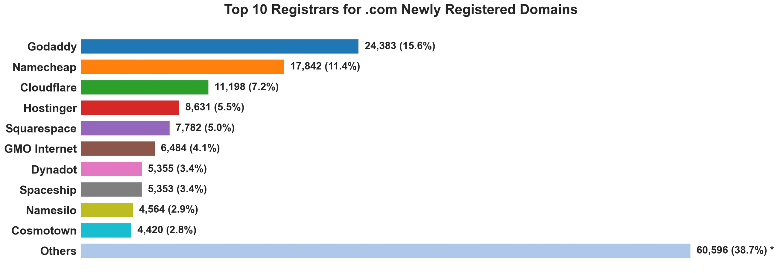 Top 10 registrars for .com newly registered domains on Aug 21, 2026