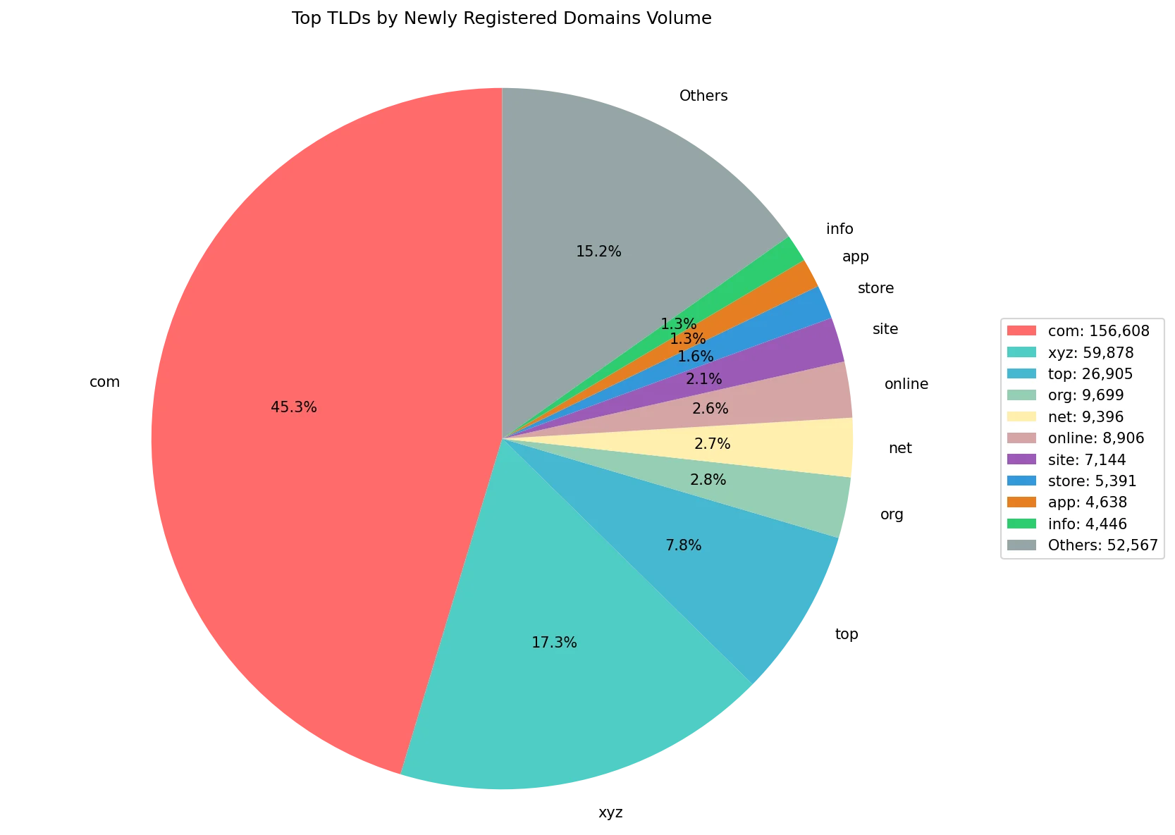 Top gTLDs by newly registered domains volume on Aug 21, 2026
