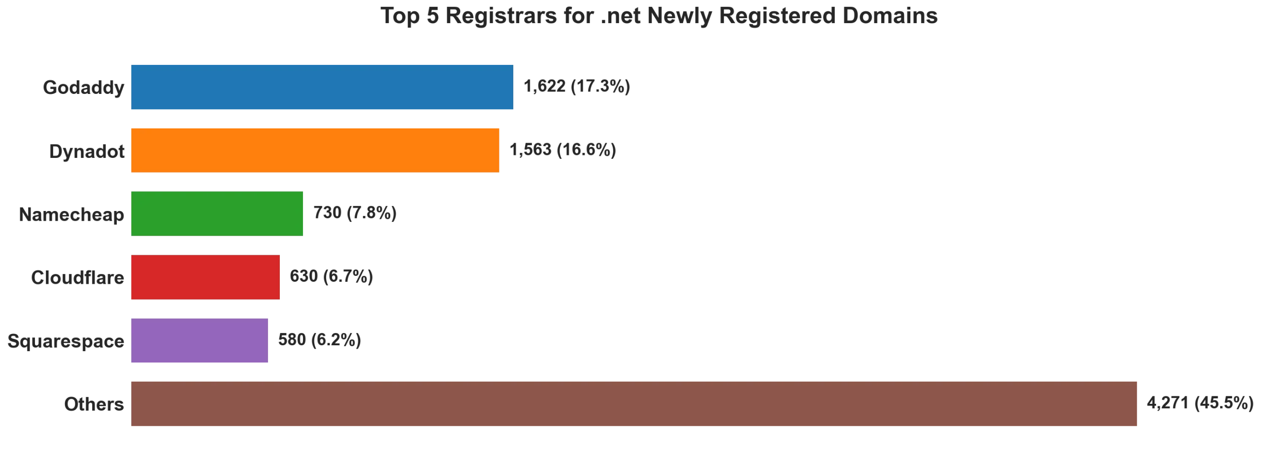 Top 5 registrars for .net newly registered domains on Aug 21, 2026