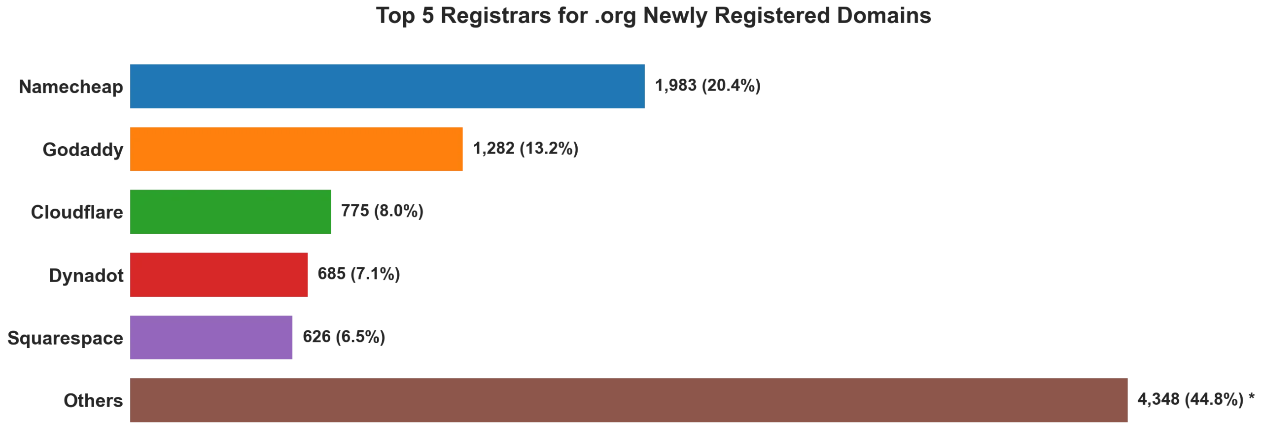 Top 5 registrars for .org newly registered domains on Aug 21, 2026