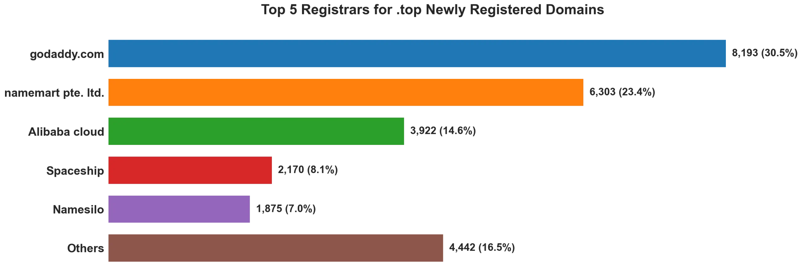 Top top 5 registrars for .2026 newly registered domains on Aug 21, 2026