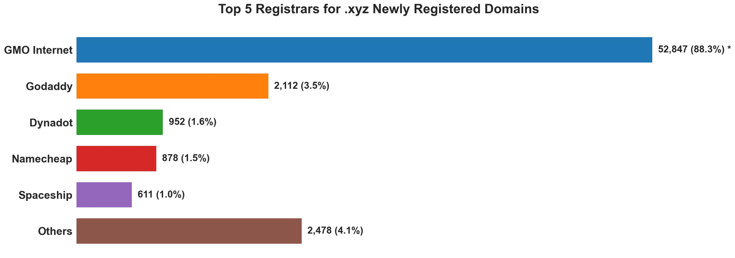 Top 5 registrars for .xyz newly registered domains on Aug 21, 2026