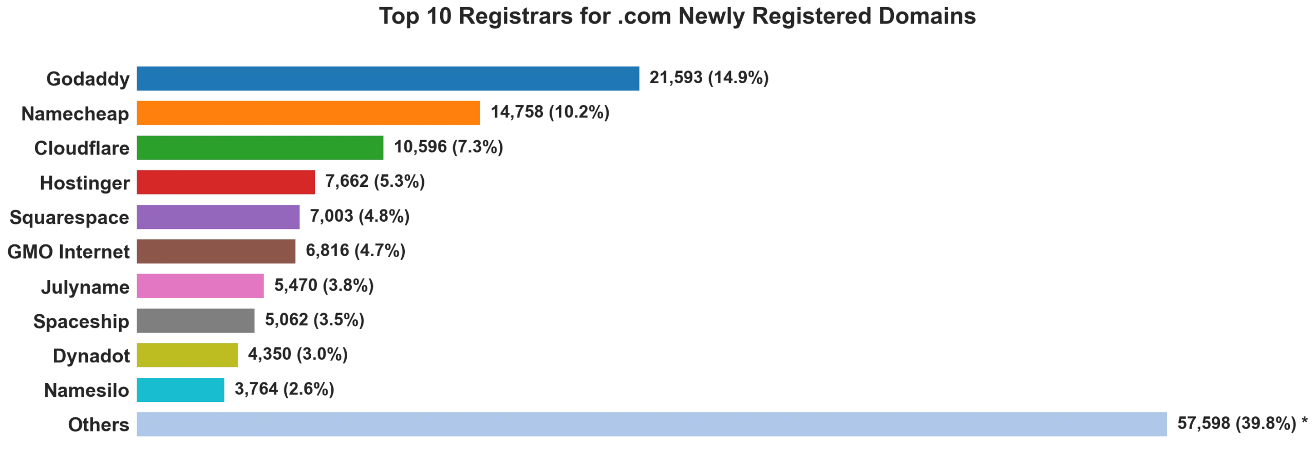 Top 10 registrars for .com newly registered domains on Aug 22, 2026