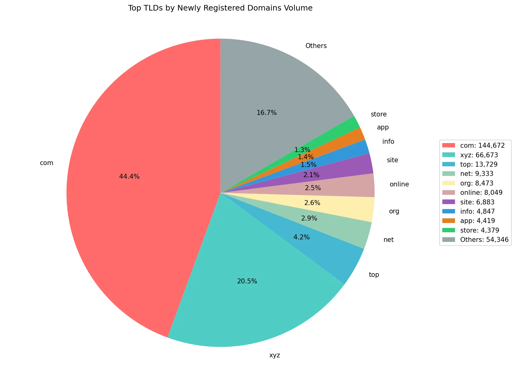 Top gTLDs by newly registered domains volume on Aug 22, 2026