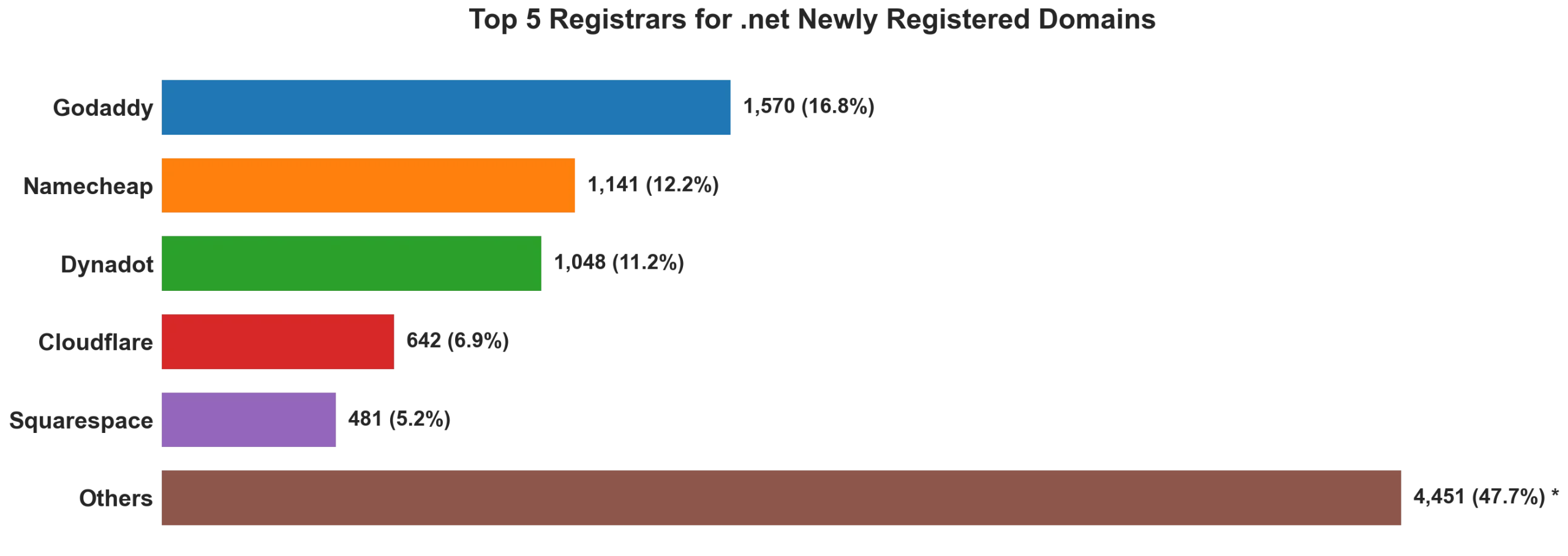 Top 5 registrars for .net newly registered domains on Aug 22, 2026