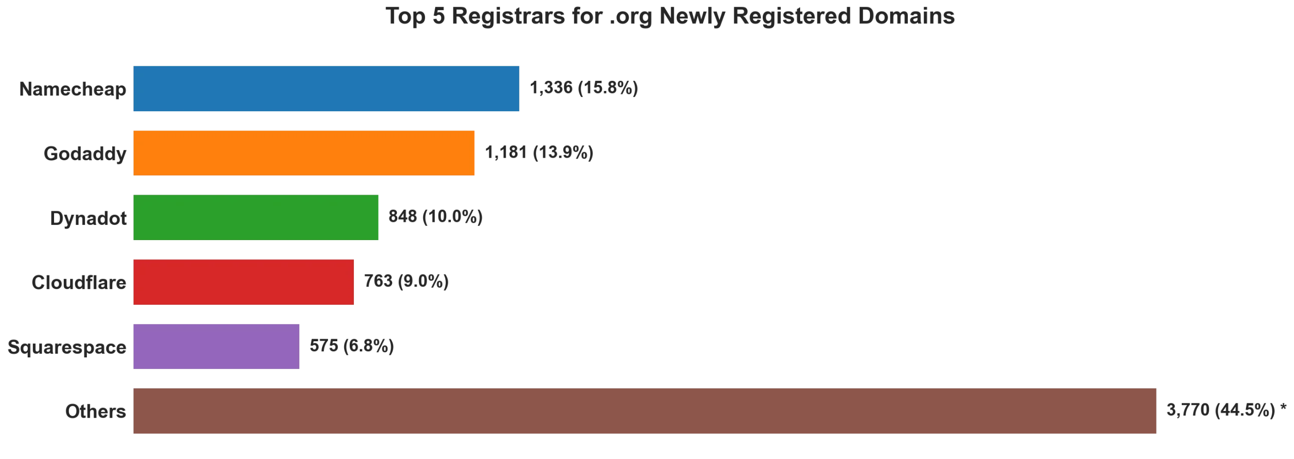 Top 5 registrars for .org newly registered domains on Aug 22, 2026