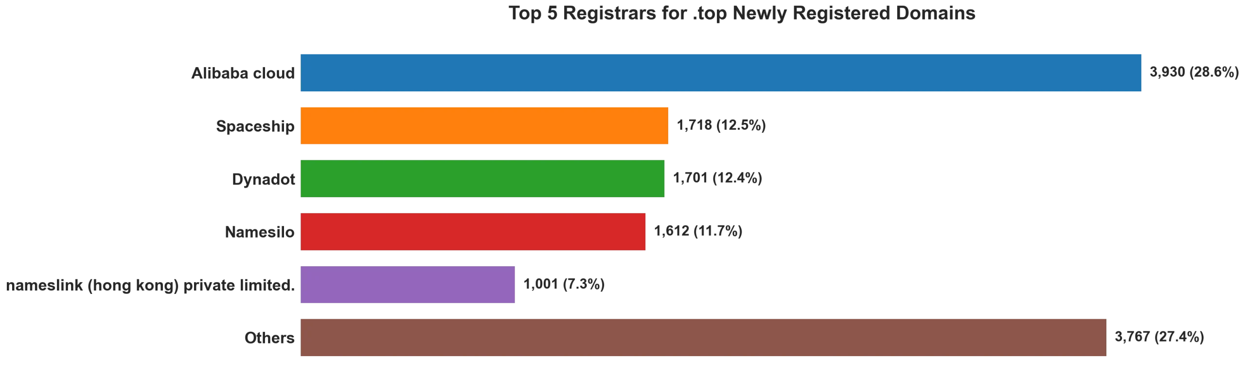 Top top 5 registrars for .2026 newly registered domains on Aug 22, 2026
