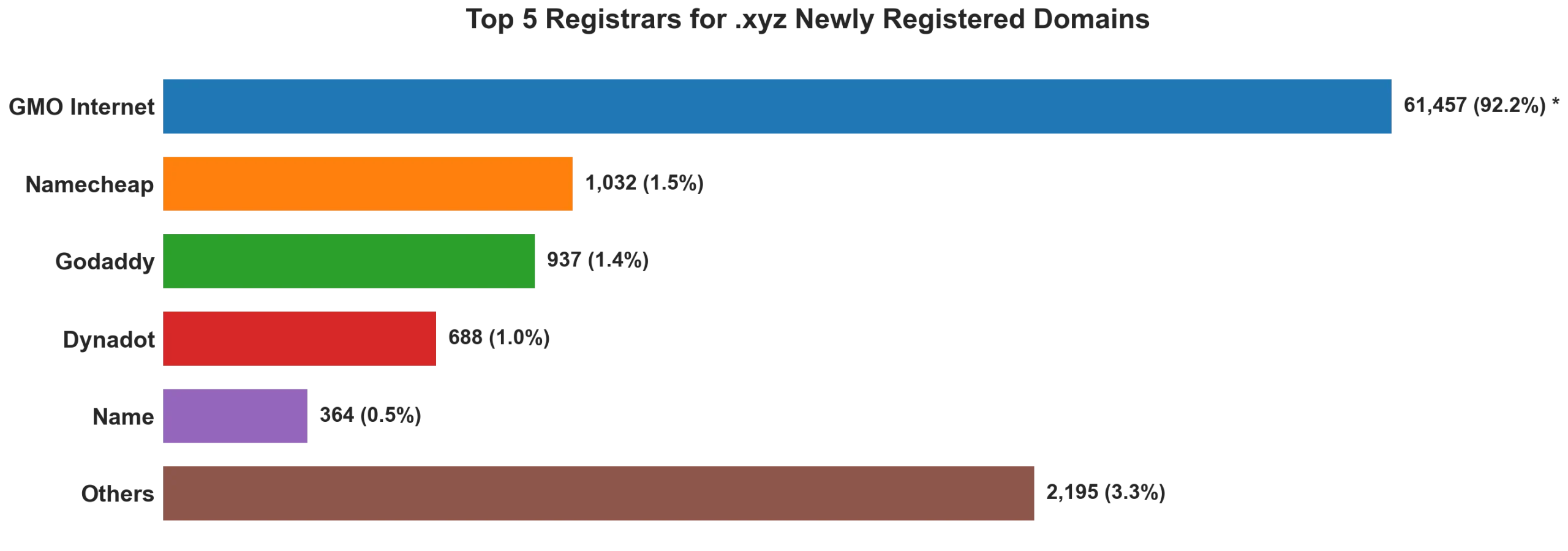 Top 5 registrars for .xyz newly registered domains on Aug 22, 2026