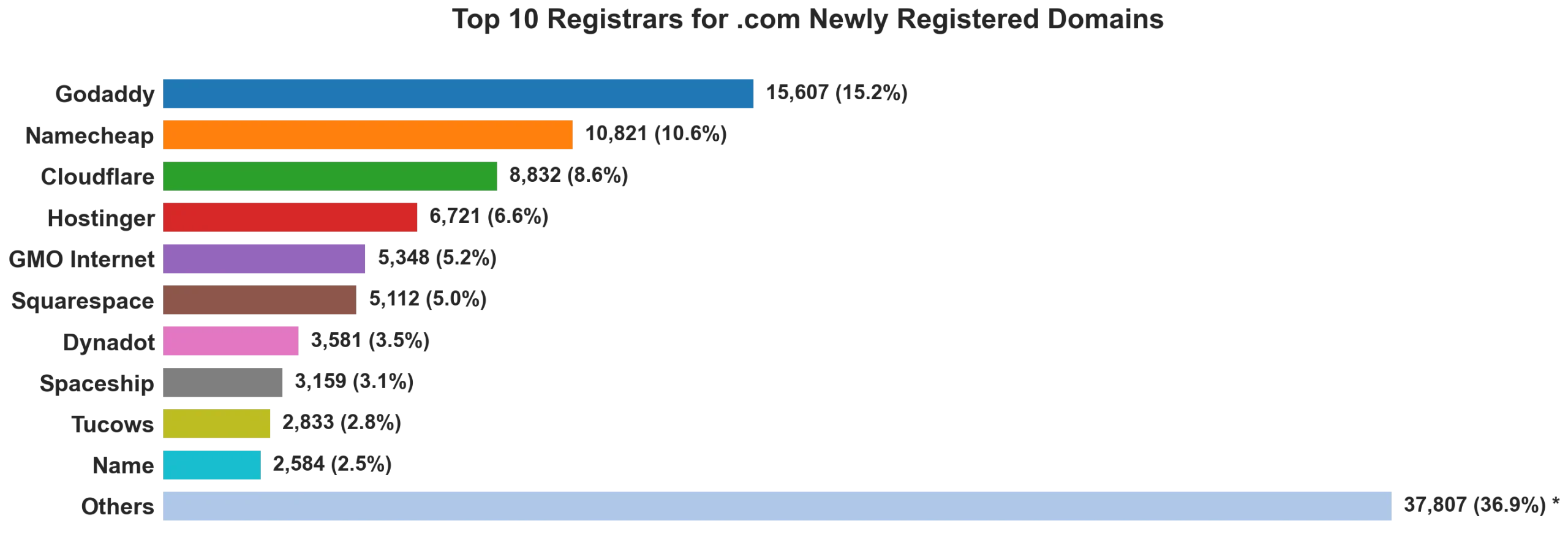 Top 10 registrars for .com newly registered domains on Aug 23, 2026