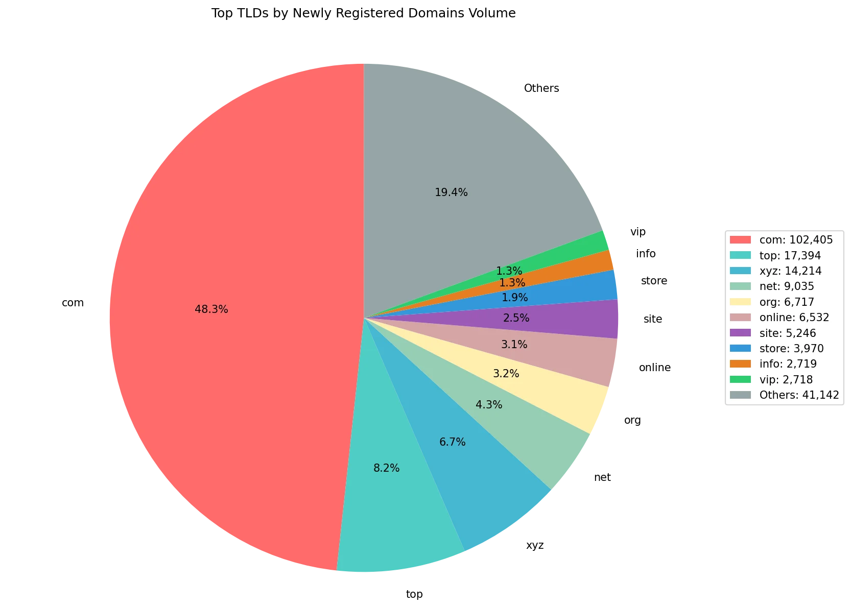 Top gTLDs by newly registered domains volume on Aug 23, 2026