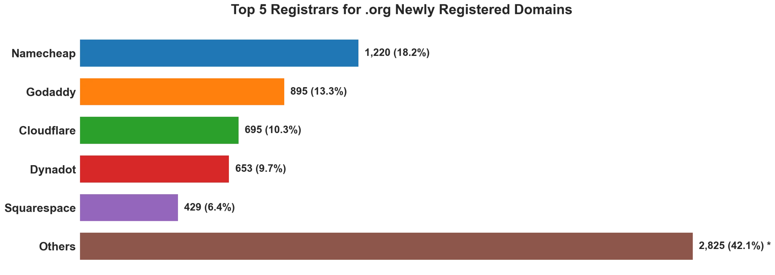Top 5 registrars for .org newly registered domains on Aug 23, 2026