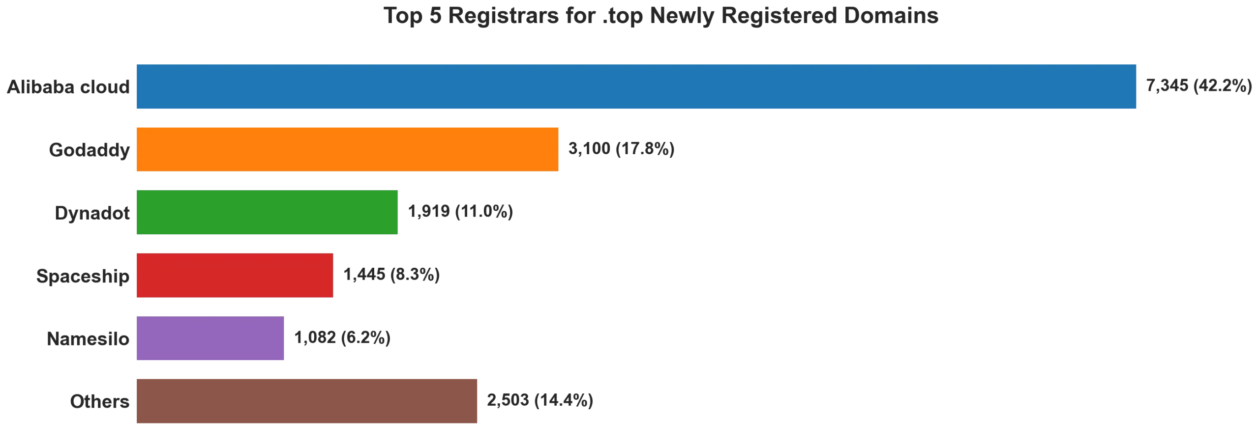 Top top 5 registrars for .2026 newly registered domains on Aug 23, 2026