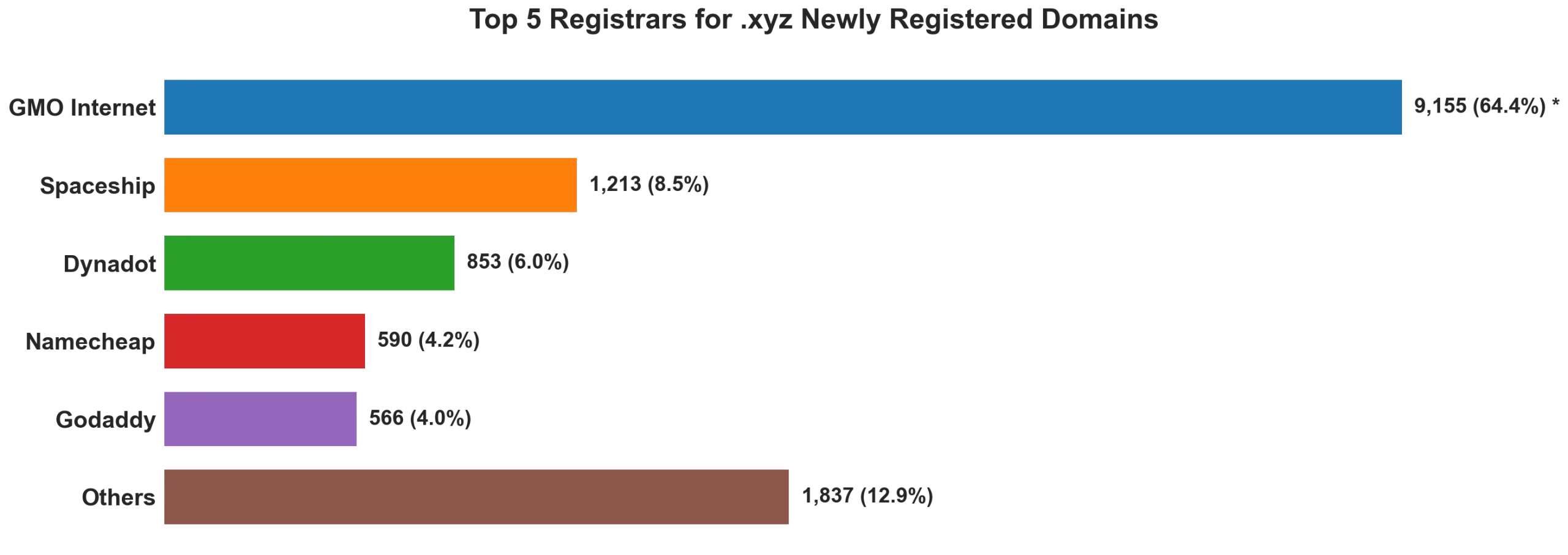 Top 5 registrars for .xyz newly registered domains on Aug 23, 2026