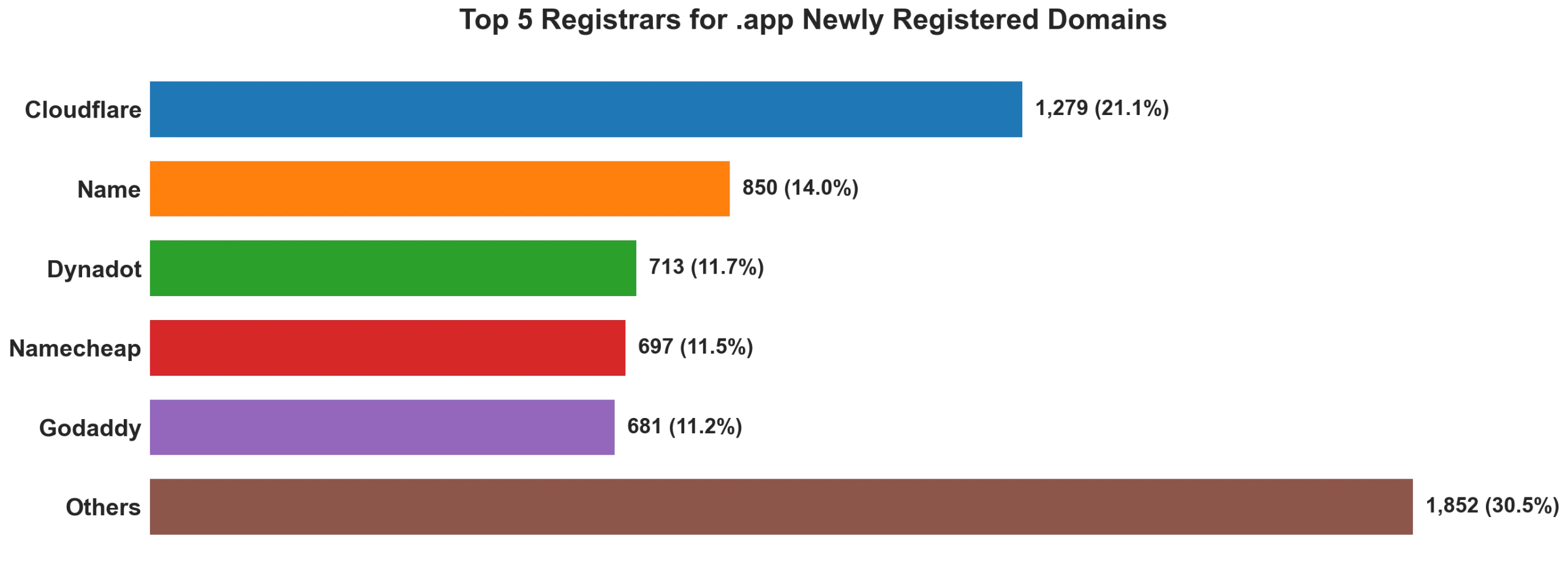 Top 5 registrars for .app newly registered domains on Aug 24, 2026