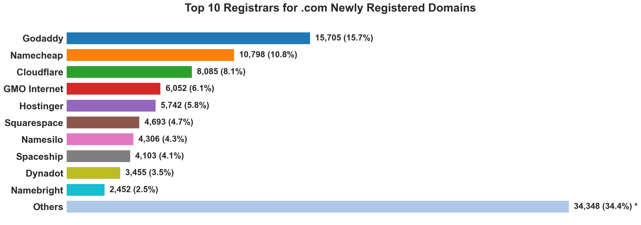 Top 10 registrars for .com newly registered domains on Aug 24, 2026