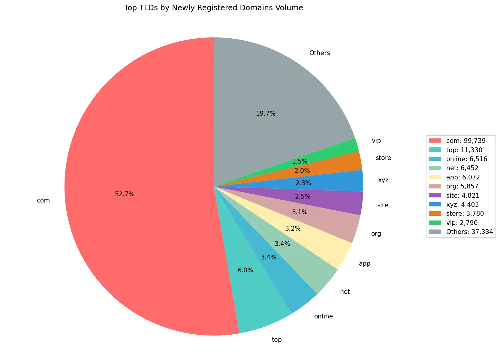 Top gTLDs by newly registered domains volume on Aug 24, 2026