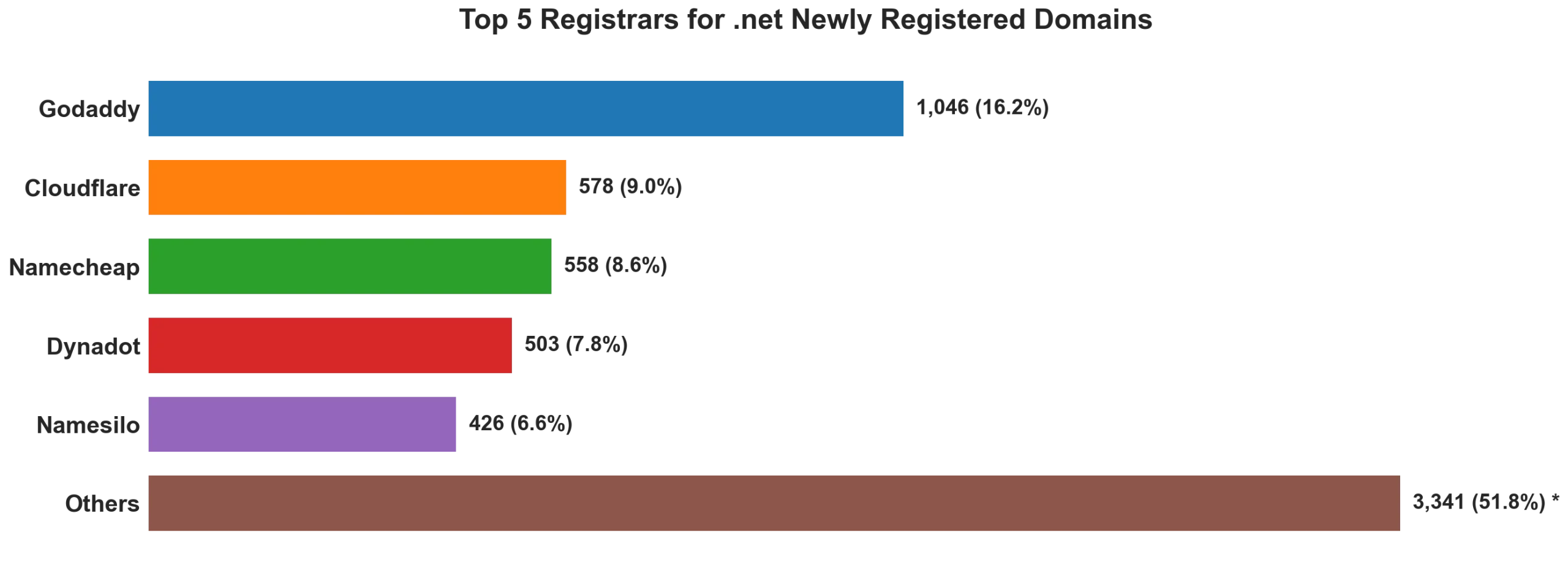 Top 5 registrars for .net newly registered domains on Aug 24, 2026