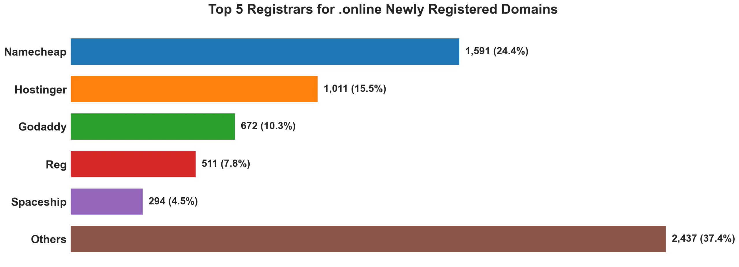 Top 5 registrars for .online newly registered domains on Aug 24, 2026